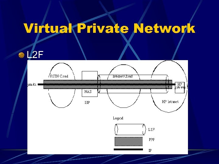 Virtual Private Network L 2 F Tunneling protocol created by CISCO l Mechanism for