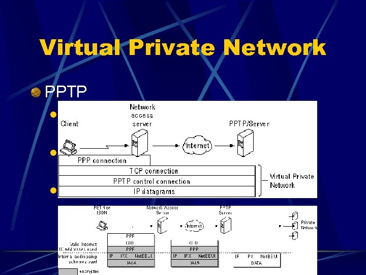 Virtual Private Network PPTP l Point-to-Point Tunneling Protocol l Developed by Microsoft, 3 com,