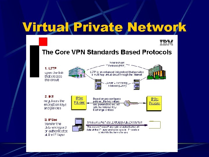 Virtual Private Network 