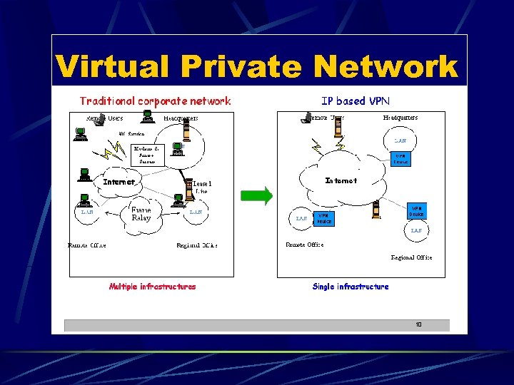 Virtual Private Network 