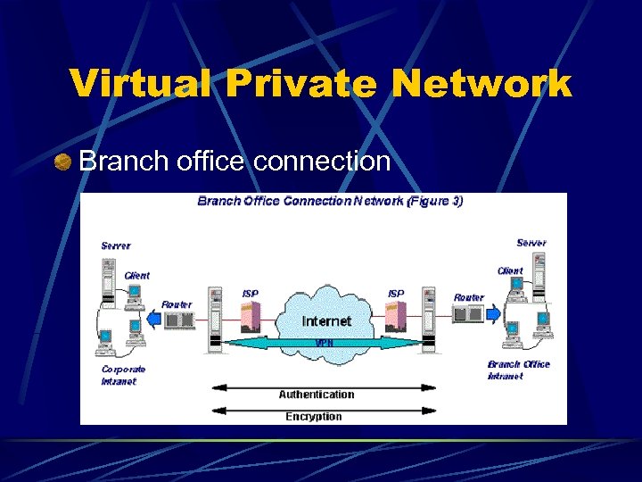 Virtual Private Network Branch office connection 