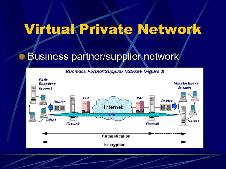 Virtual Private Network Business partner/supplier network 