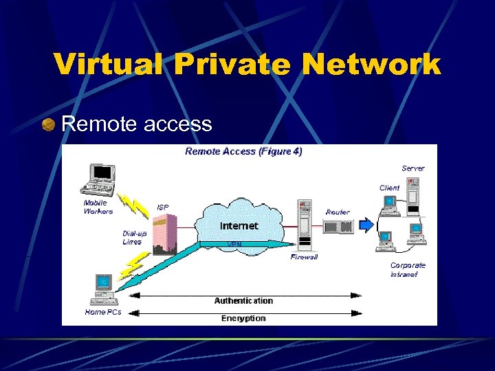 Virtual Private Network Remote access 