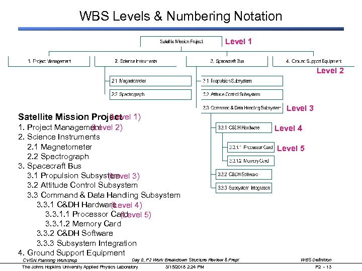 WBS Levels & Numbering Notation Level 1 Level 2 (Level Satellite Mission Project 1)