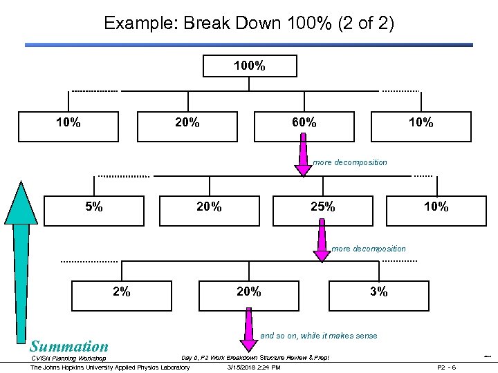 Example: Break Down 100% (2 of 2) 100% 10% 20% 60% 10% more decomposition