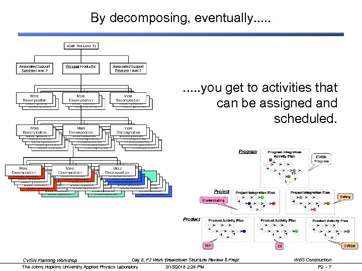 By decomposing, eventually. . you get to activities that can be assigned and scheduled.