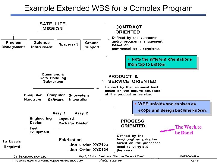 Example Extended WBS for a Complex Program • Note the different orientations from top