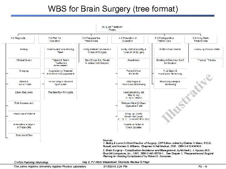 Ill us tr at iv e WBS for Brain Surgery (tree format) Sources: 1.