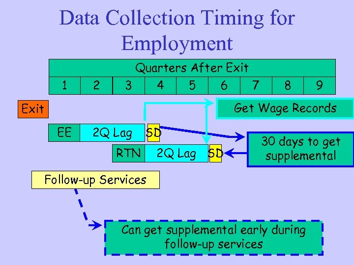 Data Collection Timing for Employment Quarters After Exit 1 2 3 4 5 6