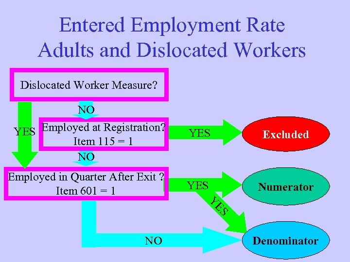 Entered Employment Rate Adults and Dislocated Workers Dislocated Worker Measure? NO YES Employed at