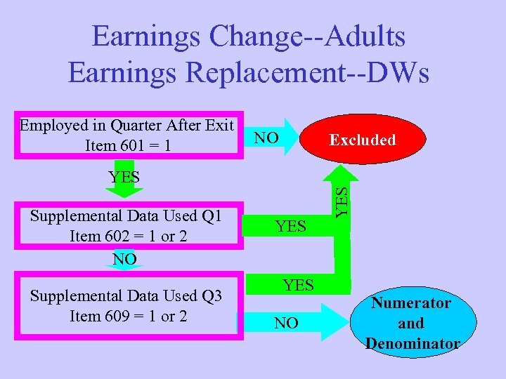 Earnings Change--Adults Earnings Replacement--DWs Employed in Quarter After Exit Item 601 = 1 NO