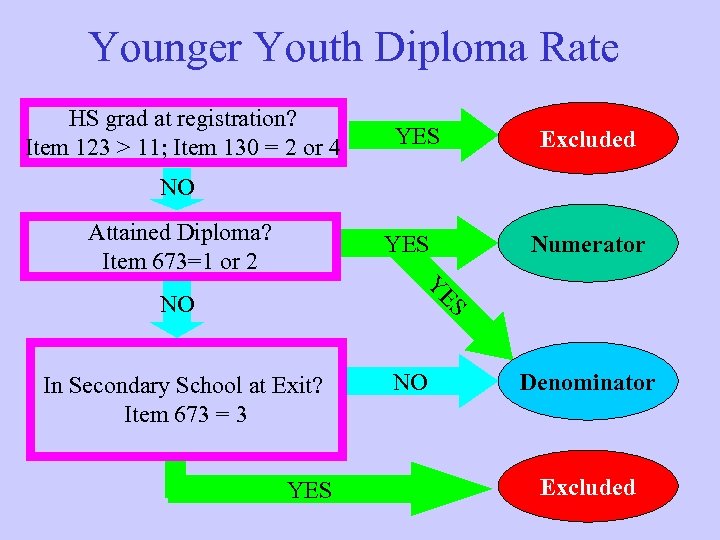 Younger Youth Diploma Rate HS grad at registration? Item 123 > 11; Item 130
