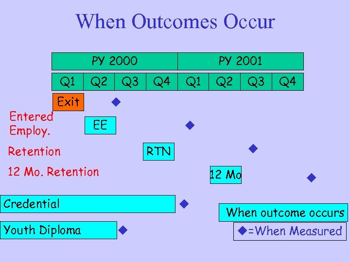 When Outcomes Occur PY 2000 Q 1 Entered Employ. Q 2 Exit Q 3