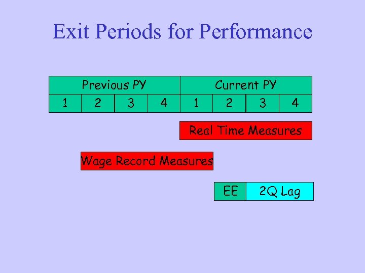 Exit Periods for Performance 1 Previous PY 2 3 4 1 Current PY 2