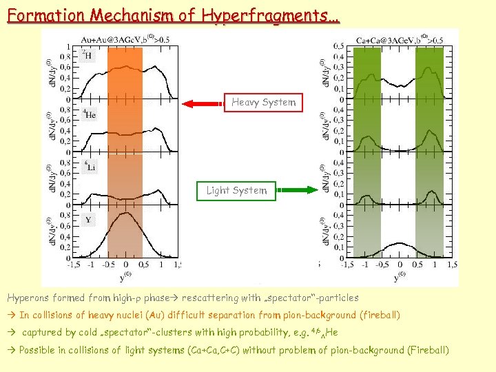 Formation Mechanism of Hyperfragments… Heavy System Light System Hyperons formed from high- phase rescattering