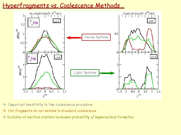 Hyperfragments vs. Coalescence Methods… Heavy System Light System Important sensitivity to the coalescence procedure