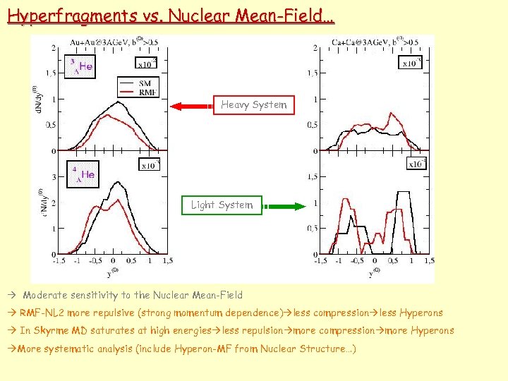 Hyperfragments vs. Nuclear Mean-Field… Heavy System Light System Moderate sensitivity to the Nuclear Mean-Field