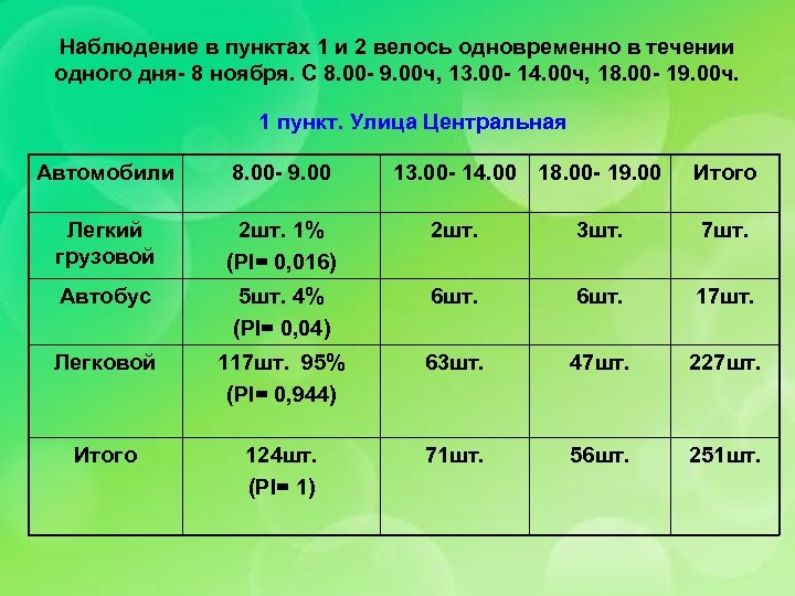 Наблюдение в пунктах 1 и 2 велось одновременно в течении одного дня- 8 ноября.