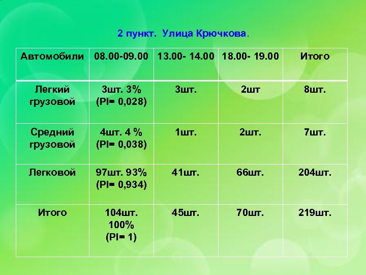 2 пункт. Улица Крючкова. Автомобили 08. 00 -09. 00 13. 00 - 14. 00