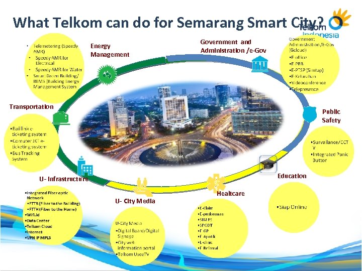 What Telkom can do for Semarang Smart City? Energy Management Government and Administration /e-Gov
