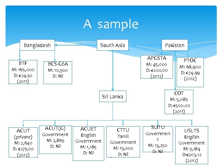 A sample Bangladesh BTF M: 165, 000 D: € 24. 50 (2011) South Asia