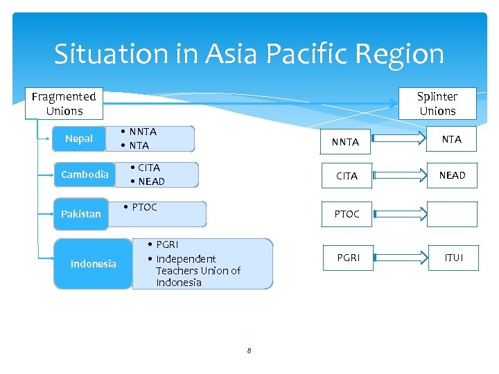 Situation in Asia Pacific Region Fragmented Unions Nepal Cambodia Pakistan Indonesia Splinter Unions •