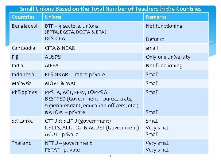 Small Unions Based on the Total Number of Teachers in the Countries Unions Remarks