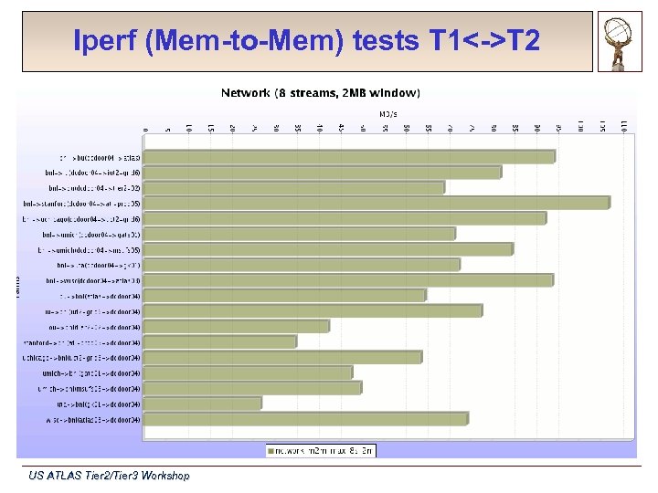 Iperf (Mem-to-Mem) tests T 1<->T 2 US ATLAS Tier 2/Tier 3 Workshop 