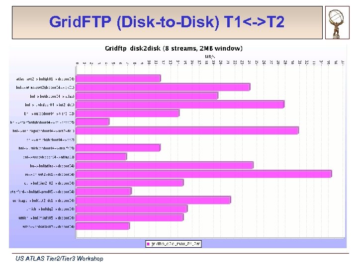 Grid. FTP (Disk-to-Disk) T 1<->T 2 US ATLAS Tier 2/Tier 3 Workshop 