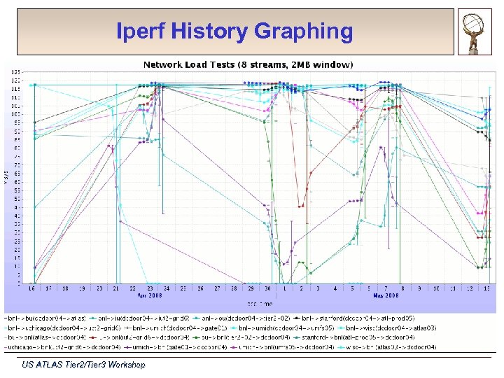 Iperf History Graphing US ATLAS Tier 2/Tier 3 Workshop 