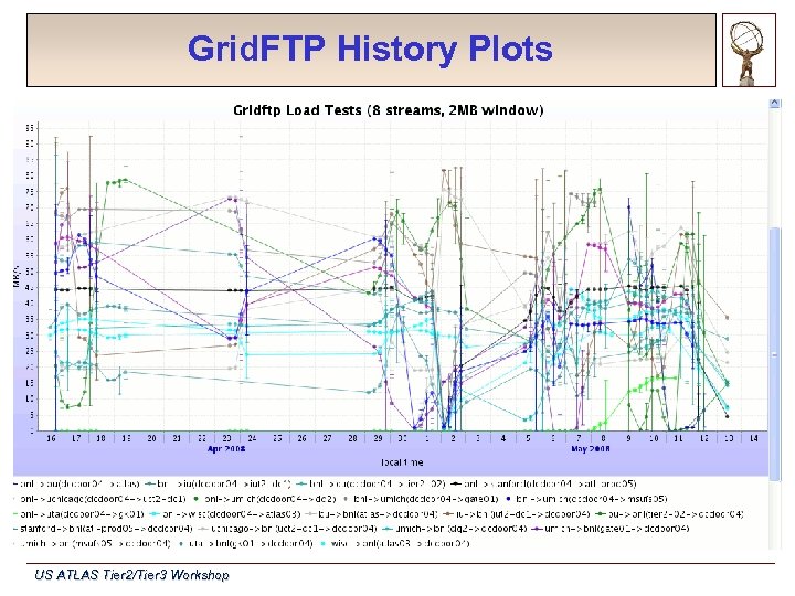 Grid. FTP History Plots US ATLAS Tier 2/Tier 3 Workshop 