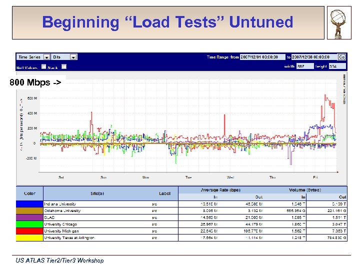 Beginning “Load Tests” Untuned 800 Mbps -> US ATLAS Tier 2/Tier 3 Workshop 