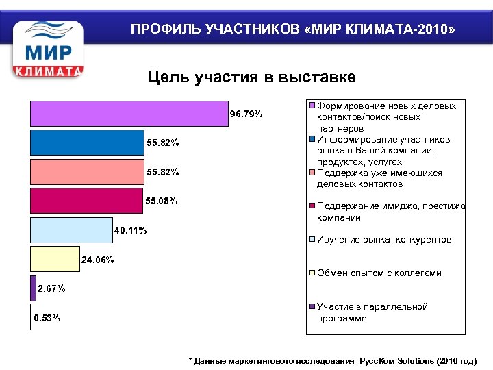 ПРОФИЛЬ УЧАСТНИКОВ «МИР КЛИМАТА-2010» Цель участия в выставке 96. 79% 55. 82% 55. 08%