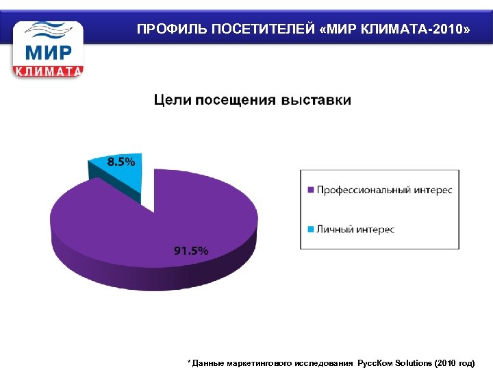 ПРОФИЛЬ ПОСЕТИТЕЛЕЙ «МИР КЛИМАТА-2010» * Данные маркетингового исследования Русс. Ком Solutions (2010 год) 