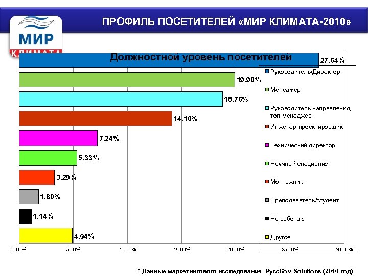 ПРОФИЛЬ ПОСЕТИТЕЛЕЙ «МИР КЛИМАТА-2010» Должностной уровень посетителей 27. 64% Руководитель/Директор 19. 90% Менеджер 18.