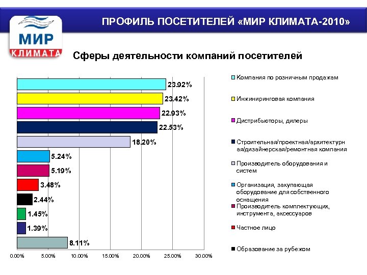 ПРОФИЛЬ ПОСЕТИТЕЛЕЙ «МИР КЛИМАТА-2010» Сферы деятельности компаний посетителей Компания по розничным продажам 23. 92%