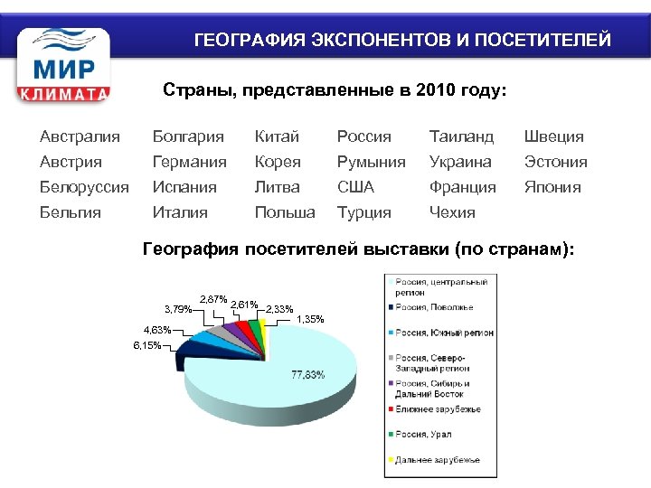 ГЕОГРАФИЯ ЭКСПОНЕНТОВ И ПОСЕТИТЕЛЕЙ Страны, представленные в 2010 году: Австралия Болгария Китай Россия Таиланд