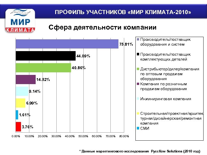 ПРОФИЛЬ УЧАСТНИКОВ «МИР КЛИМАТА-2010» Сфера деятельности компании 75. 81% Производитель/поставщик оборудования и систем Производитель/поставщик