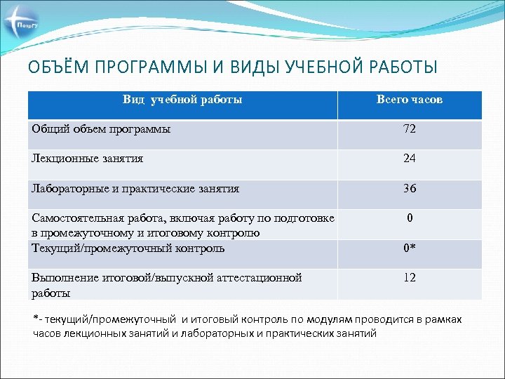 ОБЪЁМ ПРОГРАММЫ И ВИДЫ УЧЕБНОЙ РАБОТЫ Вид учебной работы Всего часов Общий объем программы