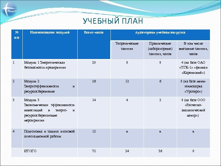 УЧЕБНЫЙ ПЛАН № п/п Наименование модулей Всего часов Аудиторная учебная нагрузка Теоретические занятия Практические