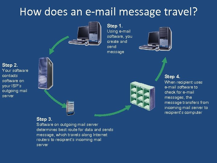 How does an e-mail message travel? Step 1. Using e-mail software, you create and