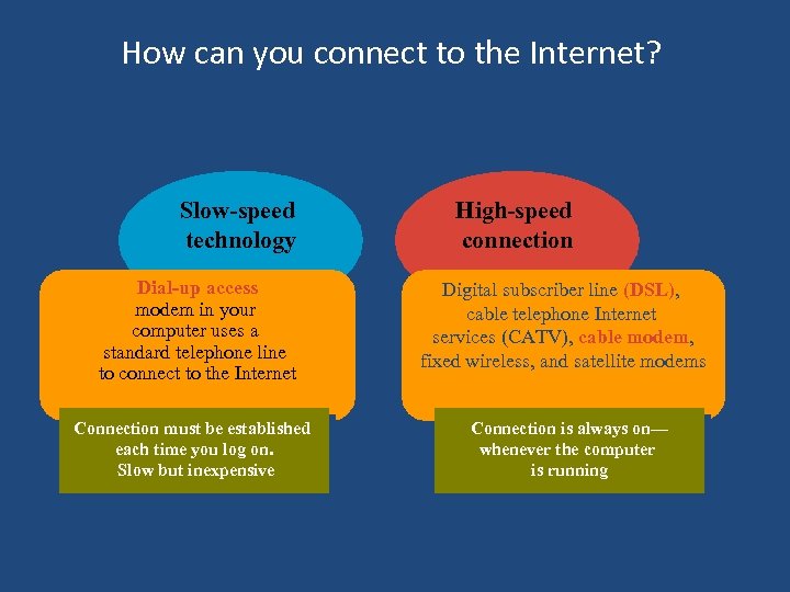 How can you connect to the Internet? Slow-speed technology Dial-up access modem in your