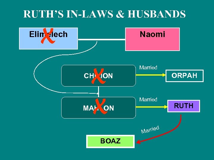 RUTH’S IN-LAWS & HUSBANDS X Elimelech Naomi X Married ORPAH CHILION X Married MAHLON