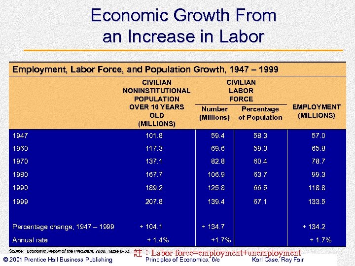 Economic Growth From an Increase in Labor Employment, Labor Force, and Population Growth, 1947