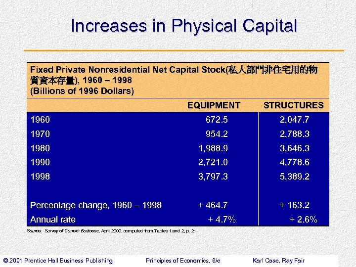 Increases in Physical Capital Fixed Private Nonresidential Net Capital Stock(私人部門非住宅用的物 質資本存量), 1960 – 1998