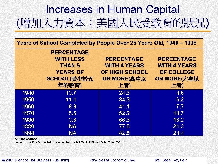Increases in Human Capital (增加人力資本：美國人民受教育的狀況) Years of School Completed by People Over 25 Years