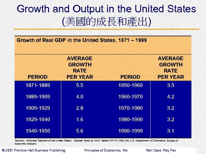 Growth and Output in the United States (美國的成長和產出) Growth of Real GDP in the