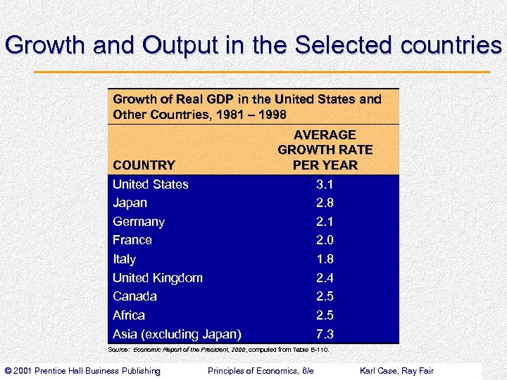 Growth and Output in the Selected countries Growth of Real GDP in the United