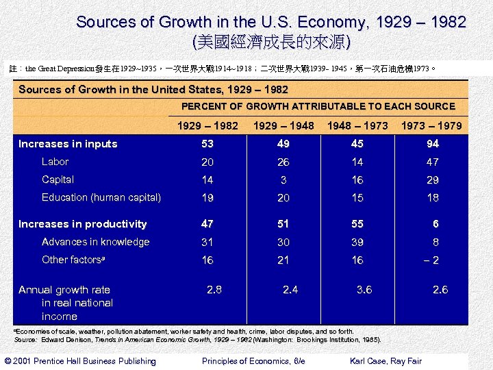 Sources of Growth in the U. S. Economy, 1929 – 1982 (美國經濟成長的來源) 註：the Great