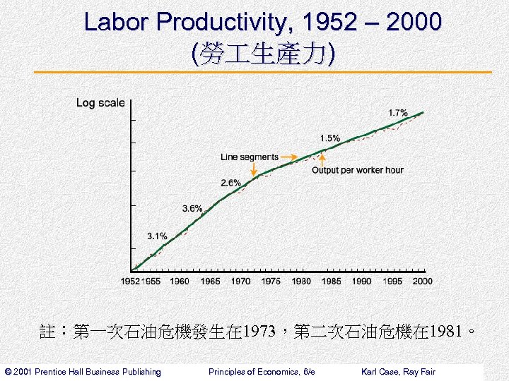 Labor Productivity, 1952 – 2000 (勞 生產力) 註：第一次石油危機發生在 1973，第二次石油危機在 1981。 © 2001 Prentice Hall